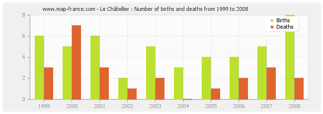 Le Châtellier : Number of births and deaths from 1999 to 2008